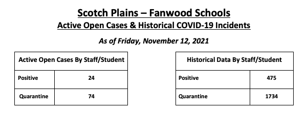COVID Dashboard as of 11-12-21. Current: Positive-24, Quarantine-74; Historical Positive-475;Quarantine-1734